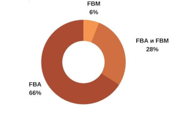FBA или FBM?